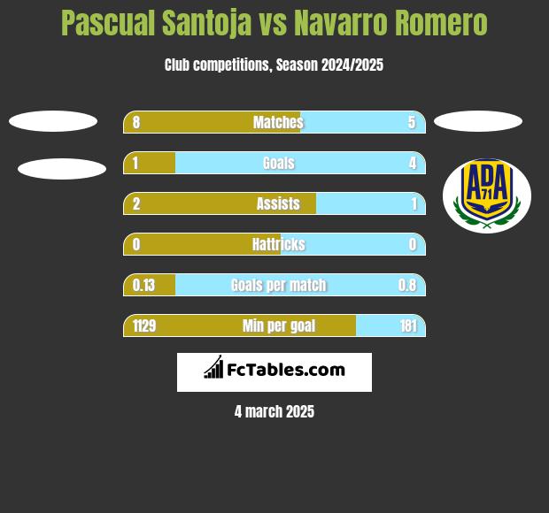 Pascual Santoja vs Navarro Romero h2h player stats