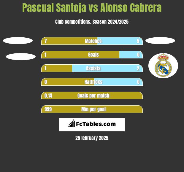 Pascual Santoja vs Alonso Cabrera h2h player stats