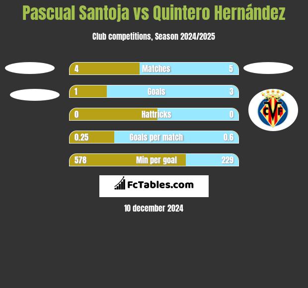 Pascual Santoja vs Quintero Hernández h2h player stats