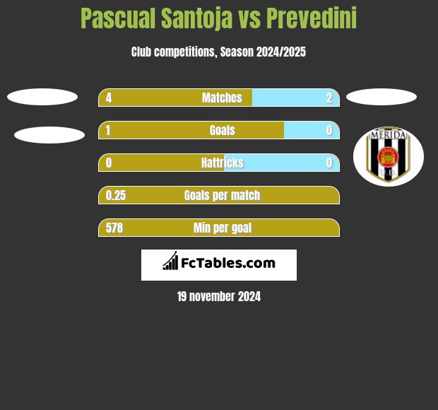 Pascual Santoja vs Prevedini h2h player stats