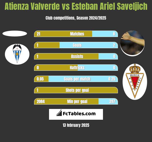 Atienza Valverde vs Esteban Ariel Saveljich h2h player stats