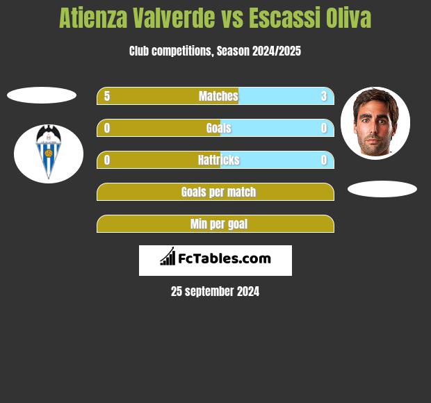 Atienza Valverde vs Escassi Oliva h2h player stats