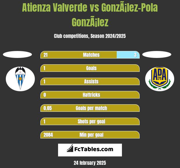 Atienza Valverde vs GonzÃ¡lez-Pola GonzÃ¡lez h2h player stats