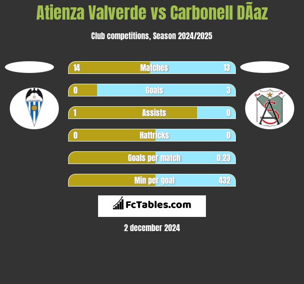 Atienza Valverde vs Carbonell DÃ­az h2h player stats