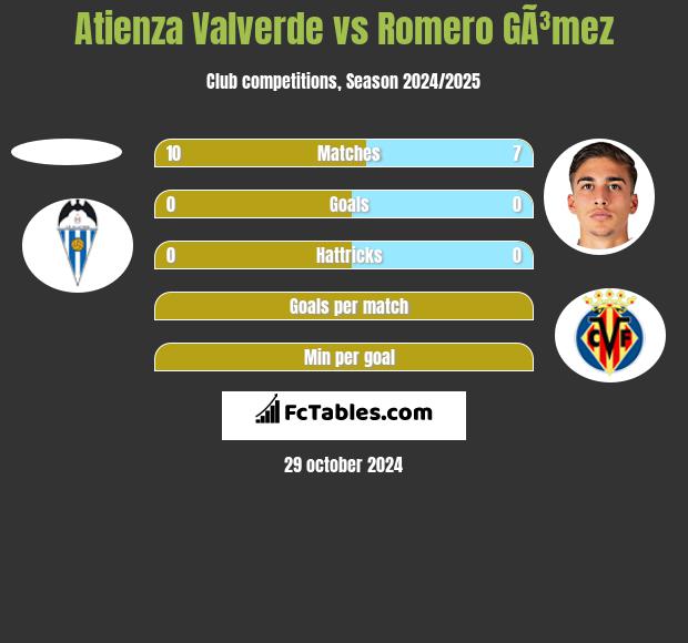 Atienza Valverde vs Romero GÃ³mez h2h player stats