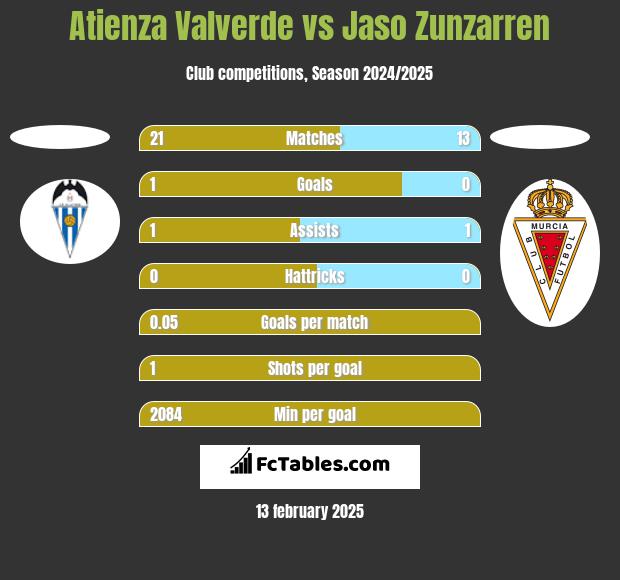 Atienza Valverde vs Jaso Zunzarren h2h player stats