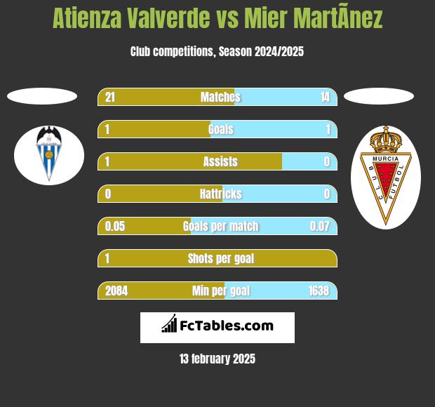 Atienza Valverde vs Mier MartÃ­nez h2h player stats