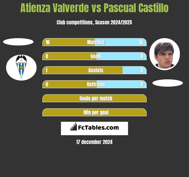 Atienza Valverde vs Pascual Castillo h2h player stats