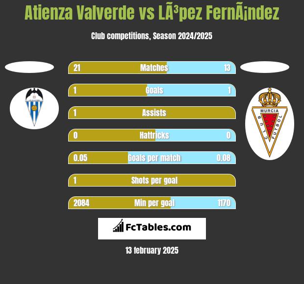 Atienza Valverde vs LÃ³pez FernÃ¡ndez h2h player stats