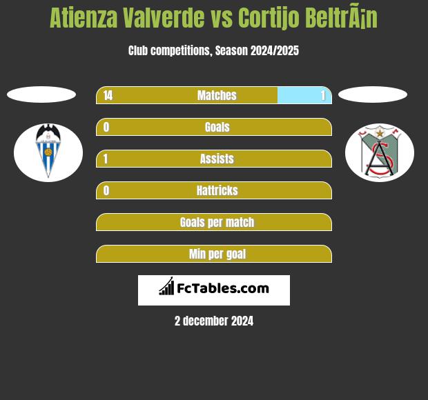 Atienza Valverde vs Cortijo BeltrÃ¡n h2h player stats