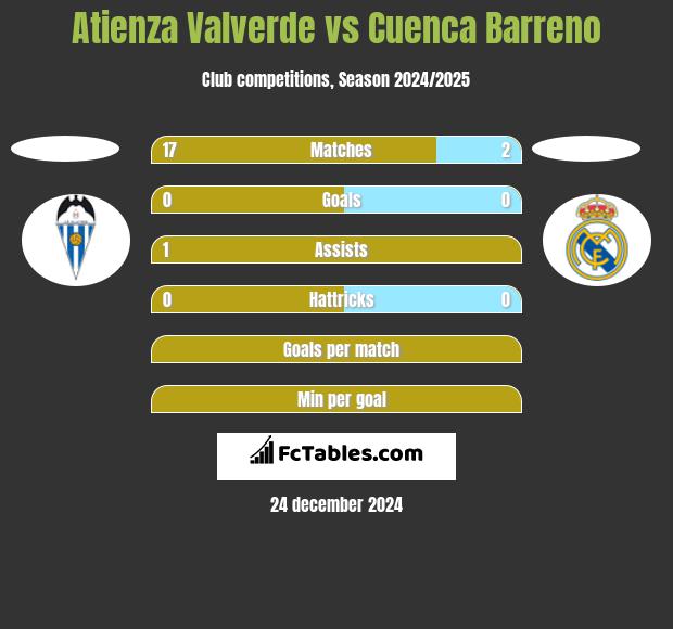 Atienza Valverde vs Cuenca Barreno h2h player stats