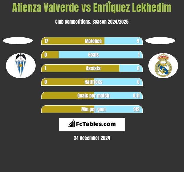 Atienza Valverde vs EnriÌquez Lekhedim h2h player stats