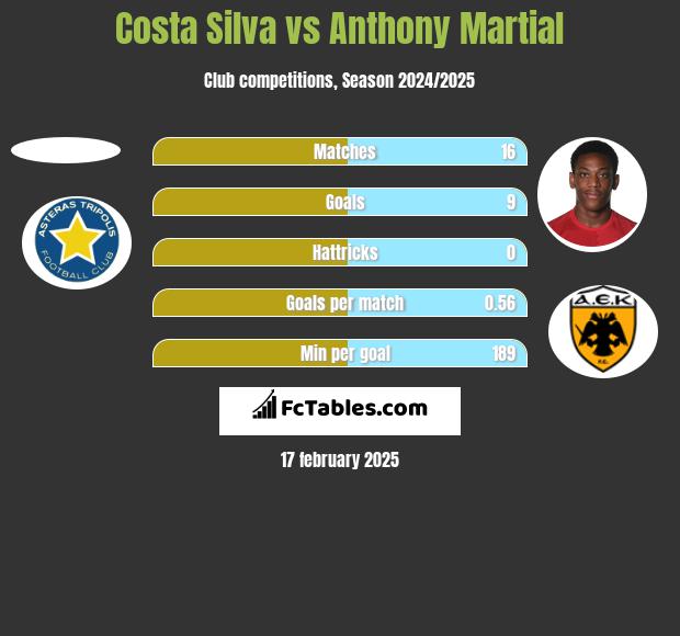 Costa Silva vs Anthony Martial h2h player stats