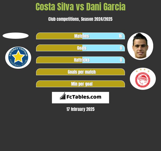 Costa Silva vs Dani Garcia h2h player stats