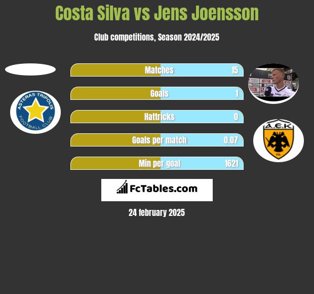 Costa Silva vs Jens Joensson h2h player stats