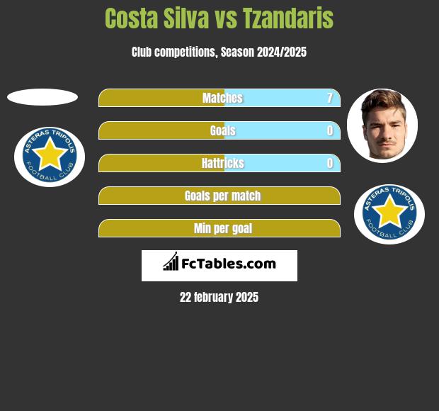 Costa Silva vs Tzandaris h2h player stats