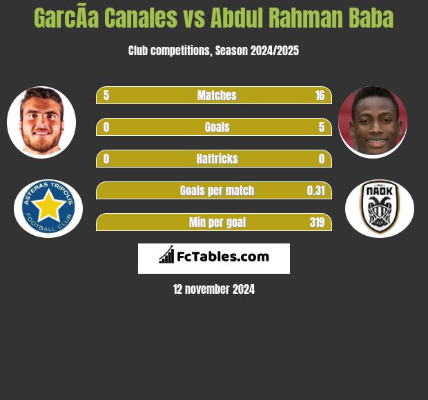 GarcÃ­a Canales vs Abdul Baba h2h player stats