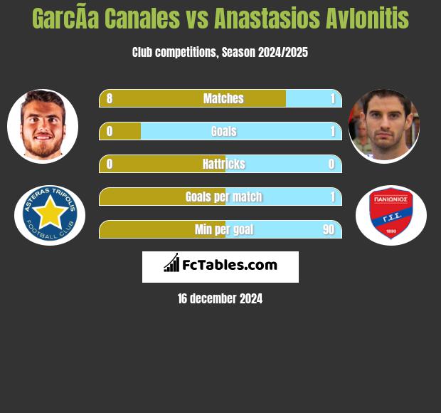 GarcÃ­a Canales vs Anastasios Avlonitis h2h player stats