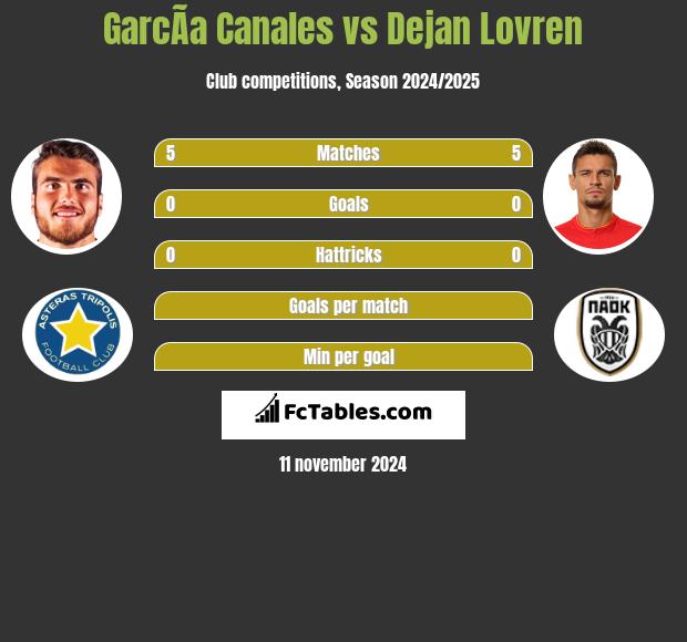 GarcÃ­a Canales vs Dejan Lovren h2h player stats