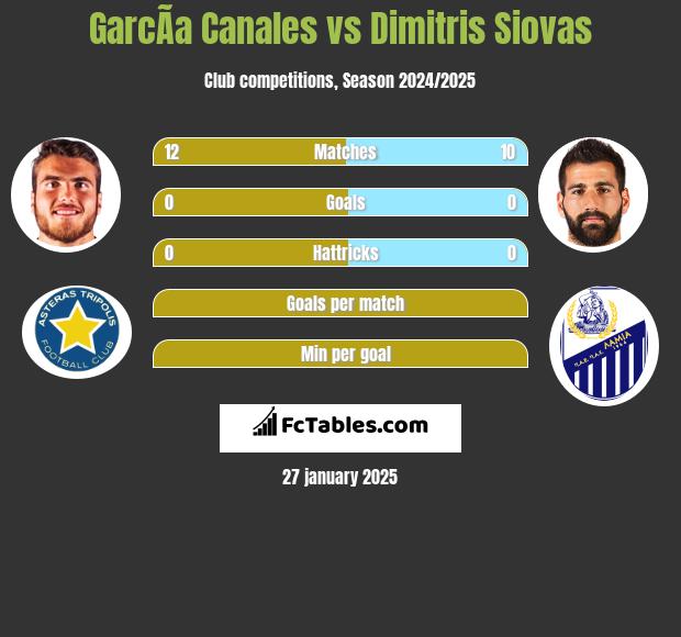 GarcÃ­a Canales vs Dimitris Siovas h2h player stats