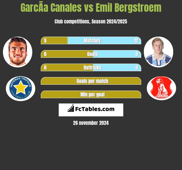 GarcÃ­a Canales vs Emil Bergstroem h2h player stats