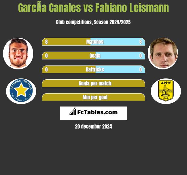 GarcÃ­a Canales vs Fabiano Leismann h2h player stats