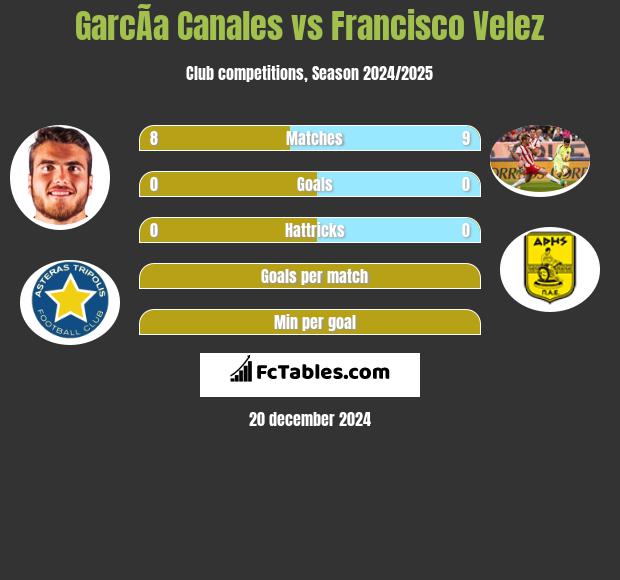 GarcÃ­a Canales vs Francisco Velez h2h player stats