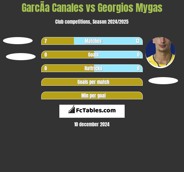 GarcÃ­a Canales vs Georgios Mygas h2h player stats