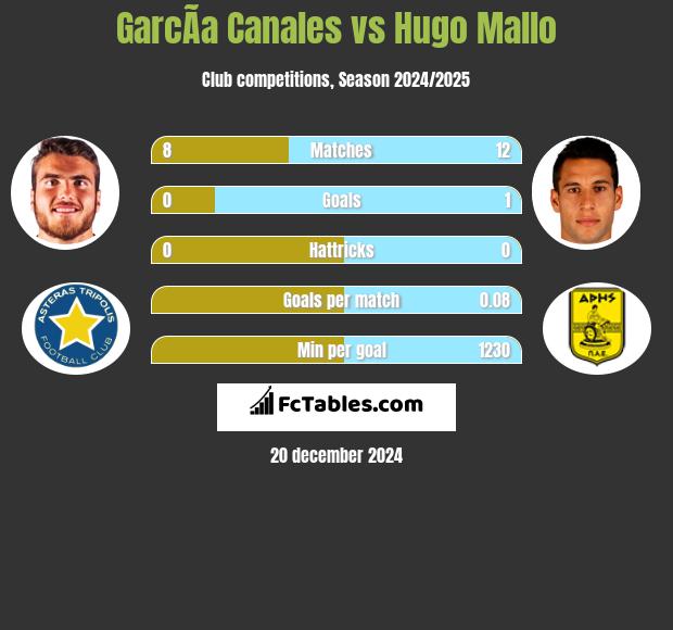 GarcÃ­a Canales vs Hugo Mallo h2h player stats