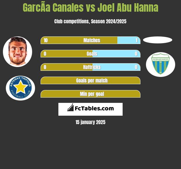 GarcÃ­a Canales vs Joel Abu Hanna h2h player stats