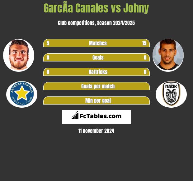 GarcÃ­a Canales vs Johny h2h player stats