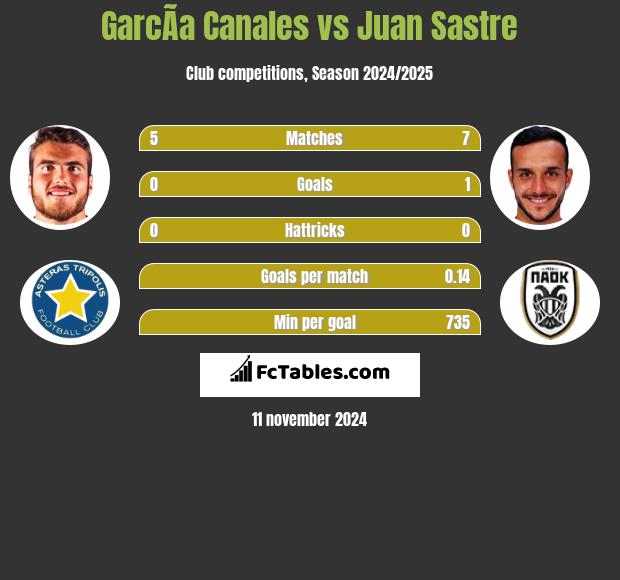 GarcÃ­a Canales vs Juan Sastre h2h player stats