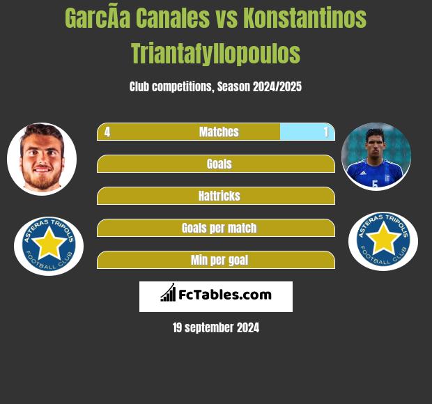 GarcÃ­a Canales vs Konstantinos Triantafyllopoulos h2h player stats