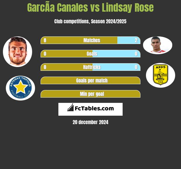 GarcÃ­a Canales vs Lindsay Rose h2h player stats