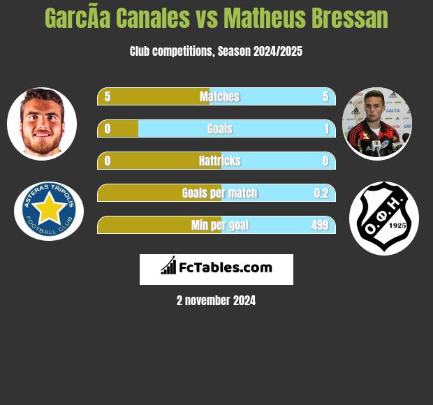 GarcÃ­a Canales vs Matheus Bressan h2h player stats