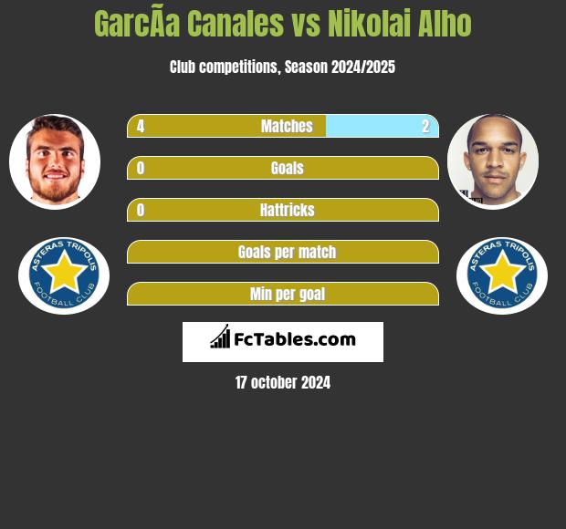 GarcÃ­a Canales vs Nikolai Alho h2h player stats