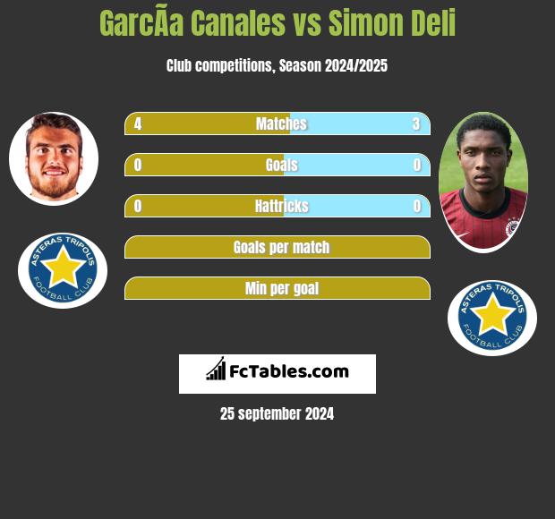 GarcÃ­a Canales vs Simon Deli h2h player stats