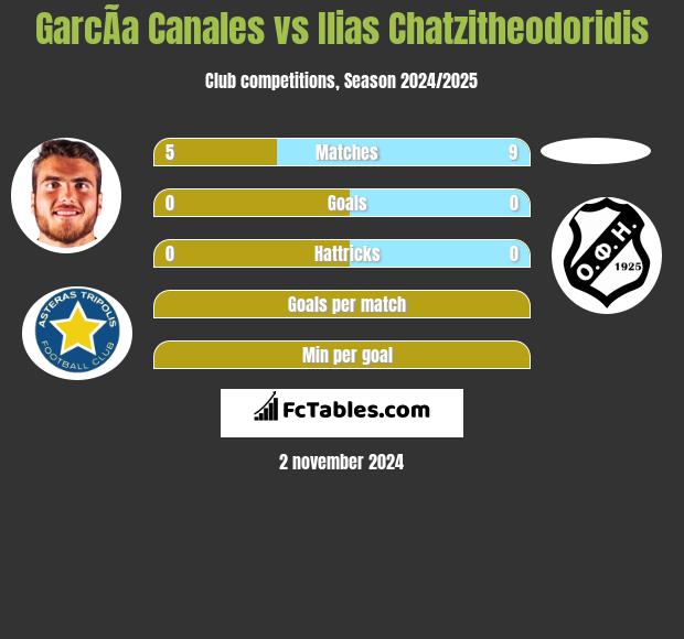 GarcÃ­a Canales vs Ilias Chatzitheodoridis h2h player stats