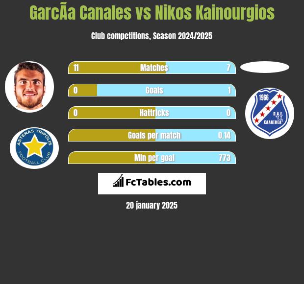 GarcÃ­a Canales vs Nikos Kainourgios h2h player stats