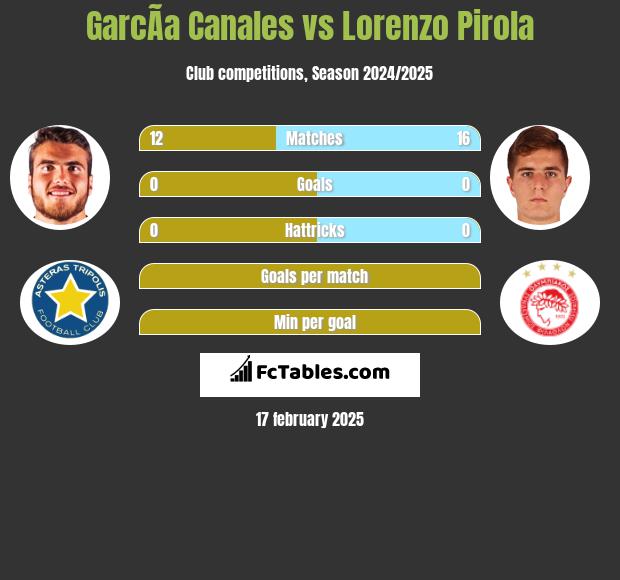 GarcÃ­a Canales vs Lorenzo Pirola h2h player stats