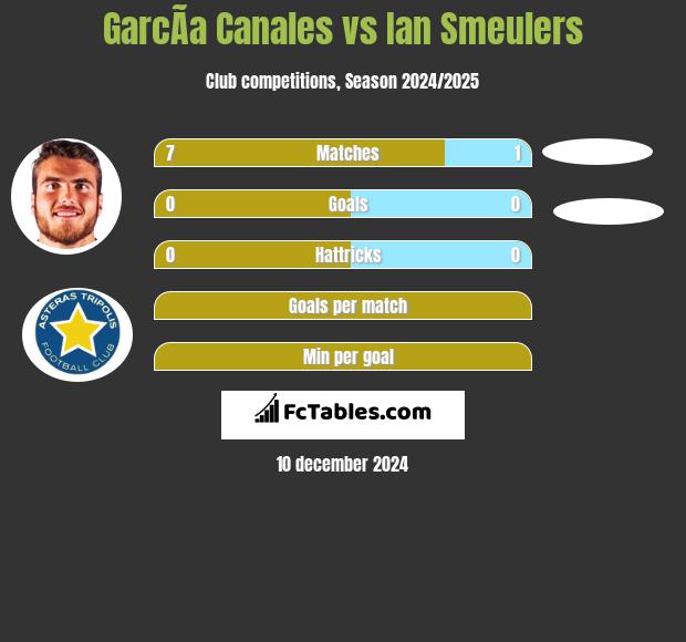 GarcÃ­a Canales vs Ian Smeulers h2h player stats