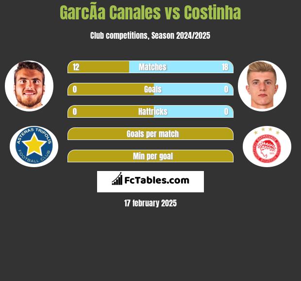 GarcÃ­a Canales vs Costinha h2h player stats