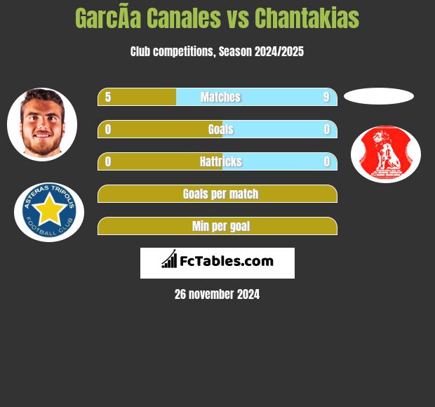 GarcÃ­a Canales vs Chantakias h2h player stats