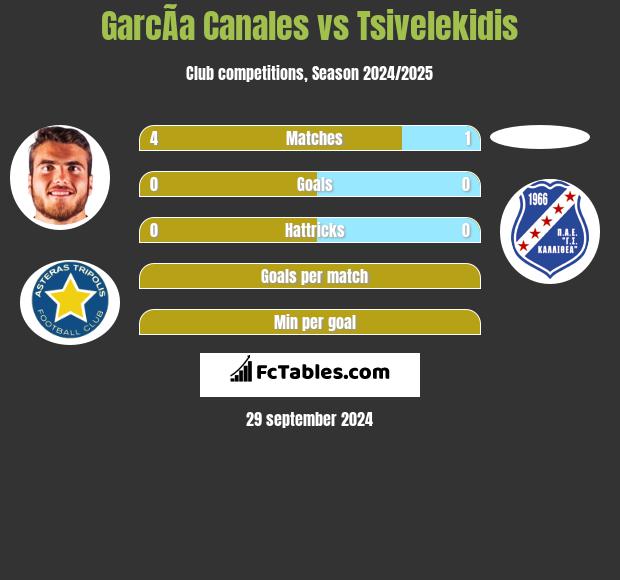 GarcÃ­a Canales vs Tsivelekidis h2h player stats