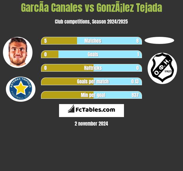 GarcÃ­a Canales vs GonzÃ¡lez Tejada h2h player stats