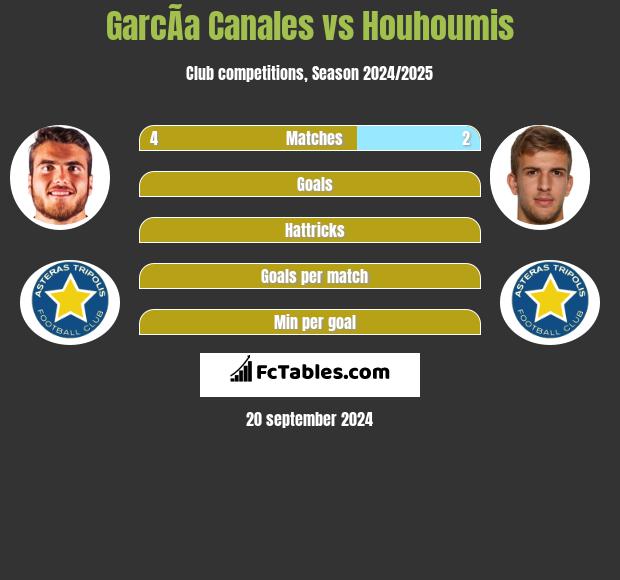 GarcÃ­a Canales vs Houhoumis h2h player stats