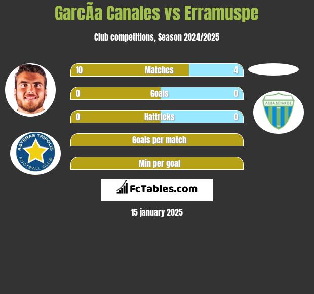 GarcÃ­a Canales vs Erramuspe h2h player stats