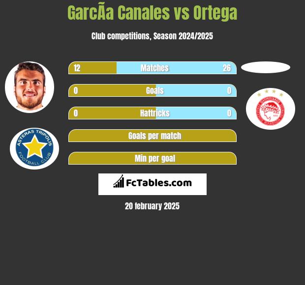 GarcÃ­a Canales vs Ortega h2h player stats