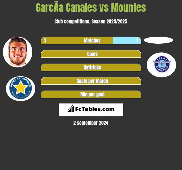 GarcÃ­a Canales vs Mountes h2h player stats