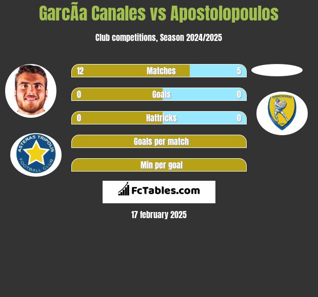 GarcÃ­a Canales vs Apostolopoulos h2h player stats